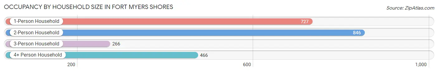 Occupancy by Household Size in Fort Myers Shores