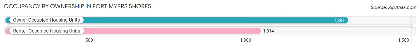 Occupancy by Ownership in Fort Myers Shores