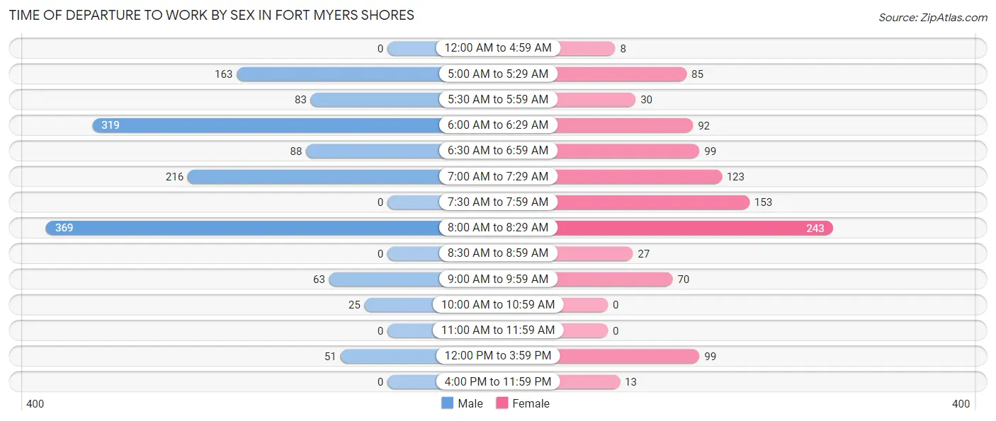 Time of Departure to Work by Sex in Fort Myers Shores