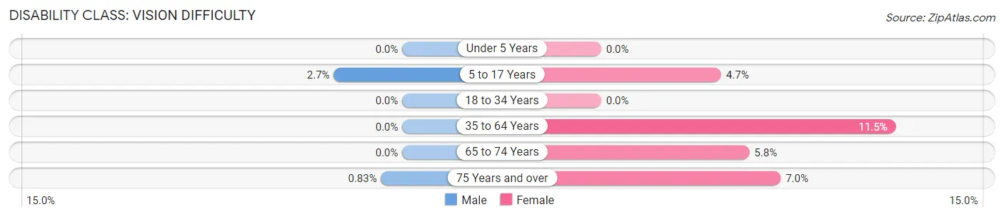 Disability in Fort Myers Shores: <span>Vision Difficulty</span>