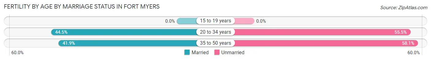 Female Fertility by Age by Marriage Status in Fort Myers