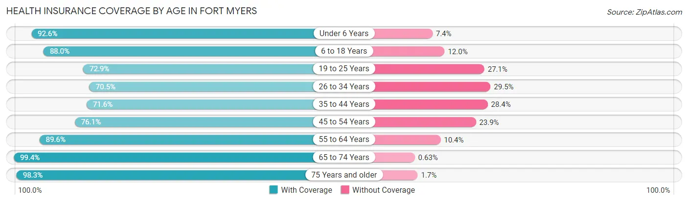Health Insurance Coverage by Age in Fort Myers