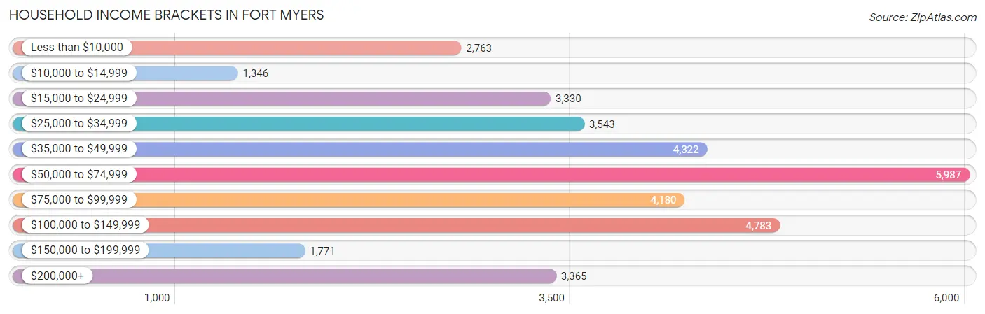 Household Income Brackets in Fort Myers