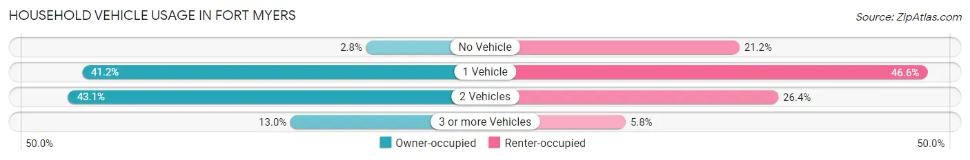 Household Vehicle Usage in Fort Myers