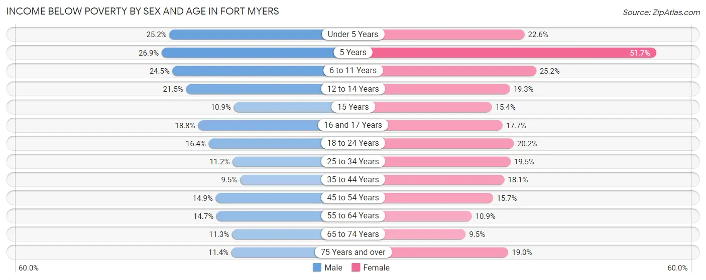 Income Below Poverty by Sex and Age in Fort Myers
