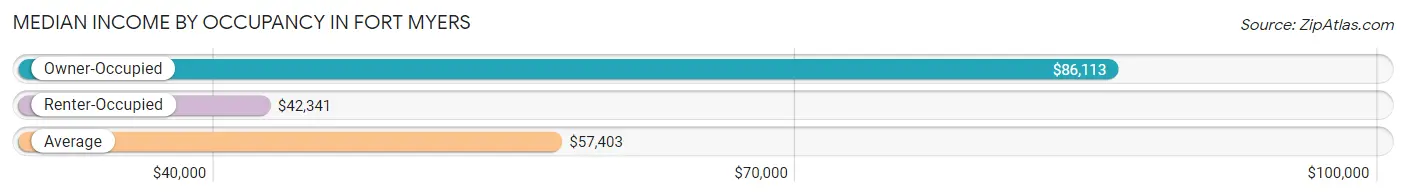 Median Income by Occupancy in Fort Myers