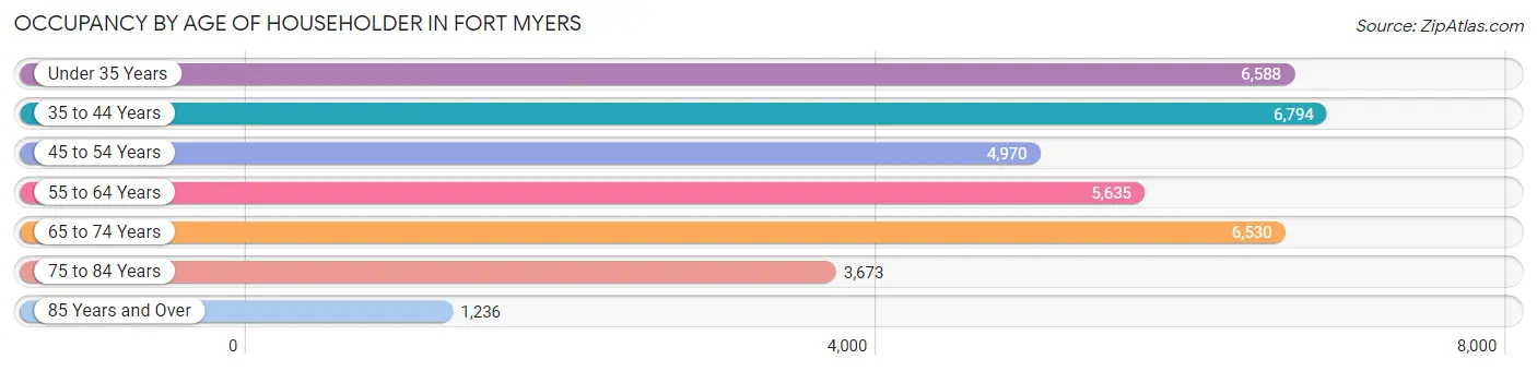 Occupancy by Age of Householder in Fort Myers