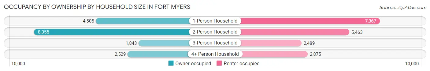 Occupancy by Ownership by Household Size in Fort Myers