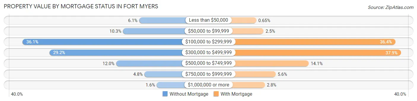 Property Value by Mortgage Status in Fort Myers
