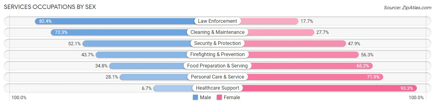 Services Occupations by Sex in Fort Myers