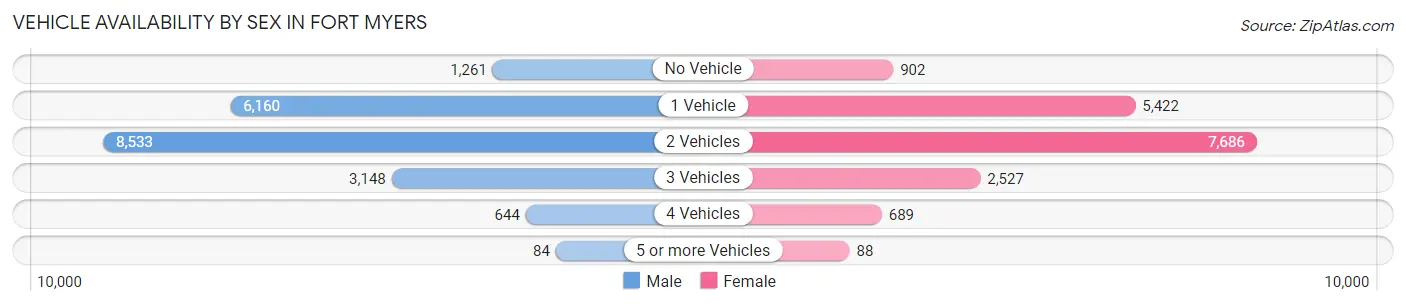 Vehicle Availability by Sex in Fort Myers
