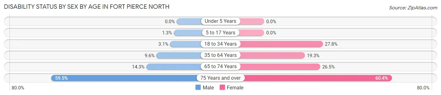 Disability Status by Sex by Age in Fort Pierce North