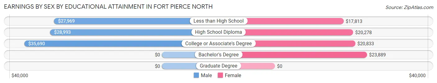 Earnings by Sex by Educational Attainment in Fort Pierce North