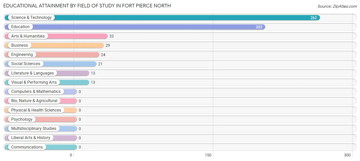 Educational Attainment by Field of Study in Fort Pierce North