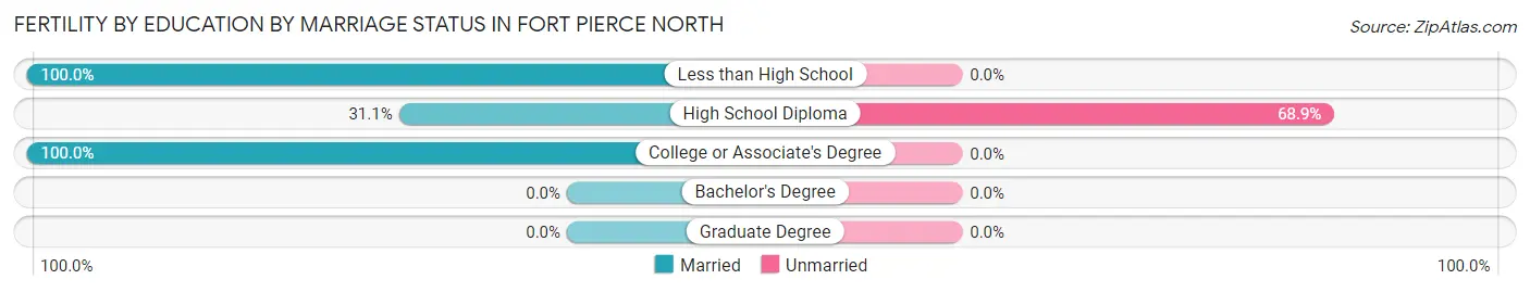Female Fertility by Education by Marriage Status in Fort Pierce North