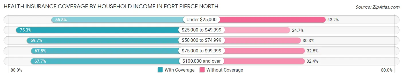 Health Insurance Coverage by Household Income in Fort Pierce North