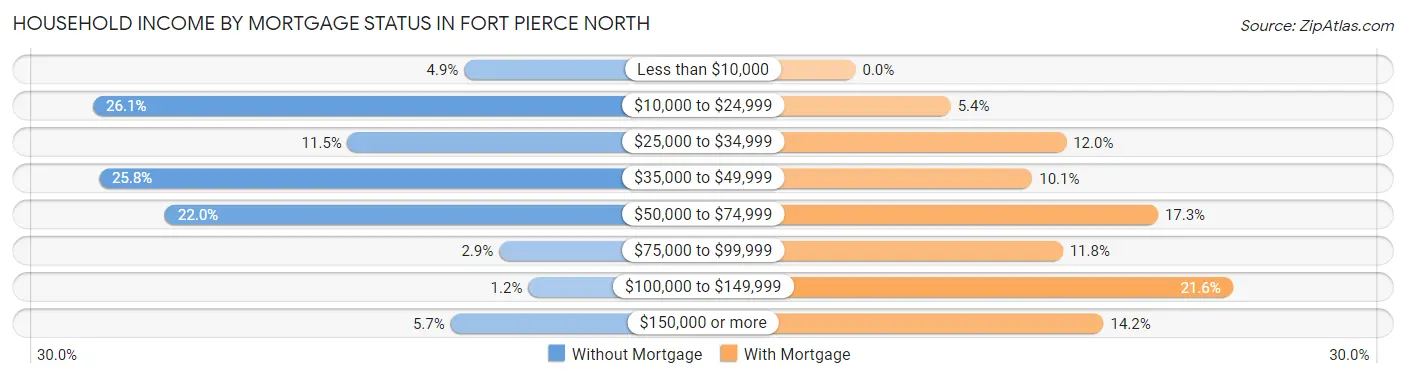 Household Income by Mortgage Status in Fort Pierce North
