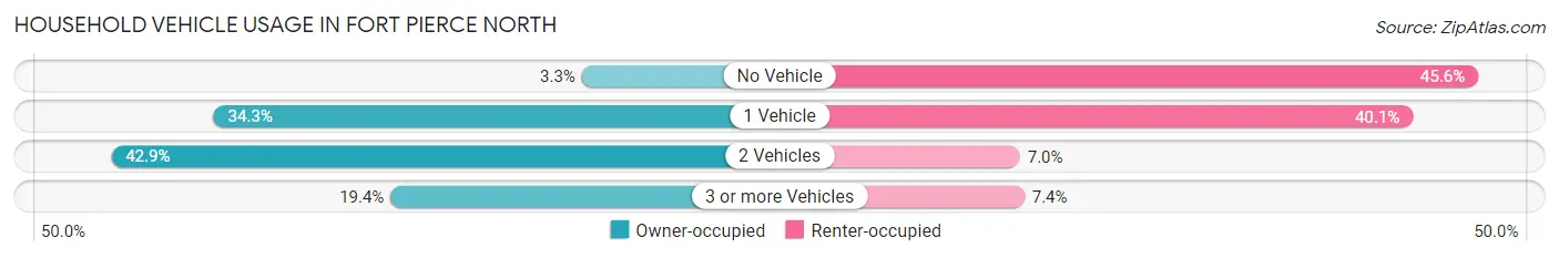 Household Vehicle Usage in Fort Pierce North