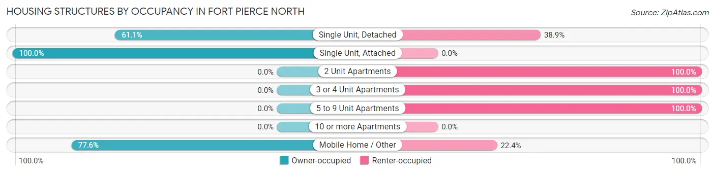 Housing Structures by Occupancy in Fort Pierce North