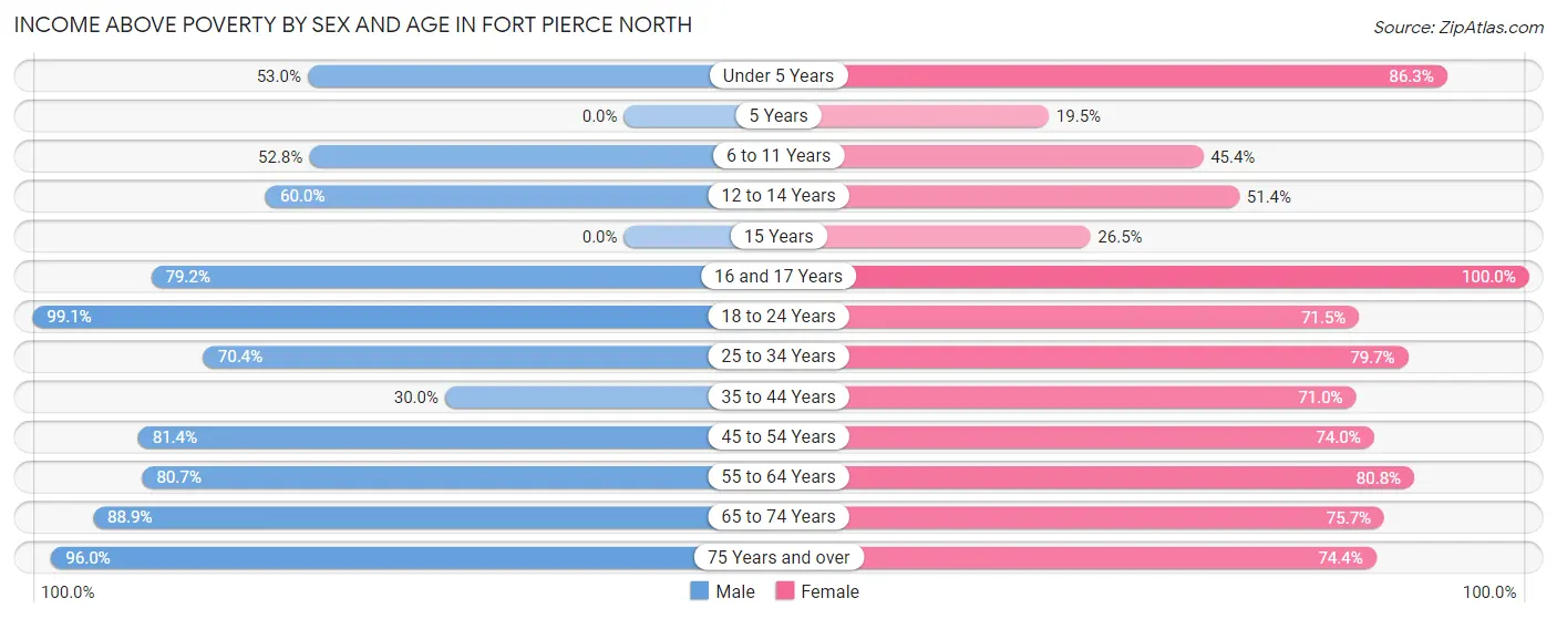 Income Above Poverty by Sex and Age in Fort Pierce North