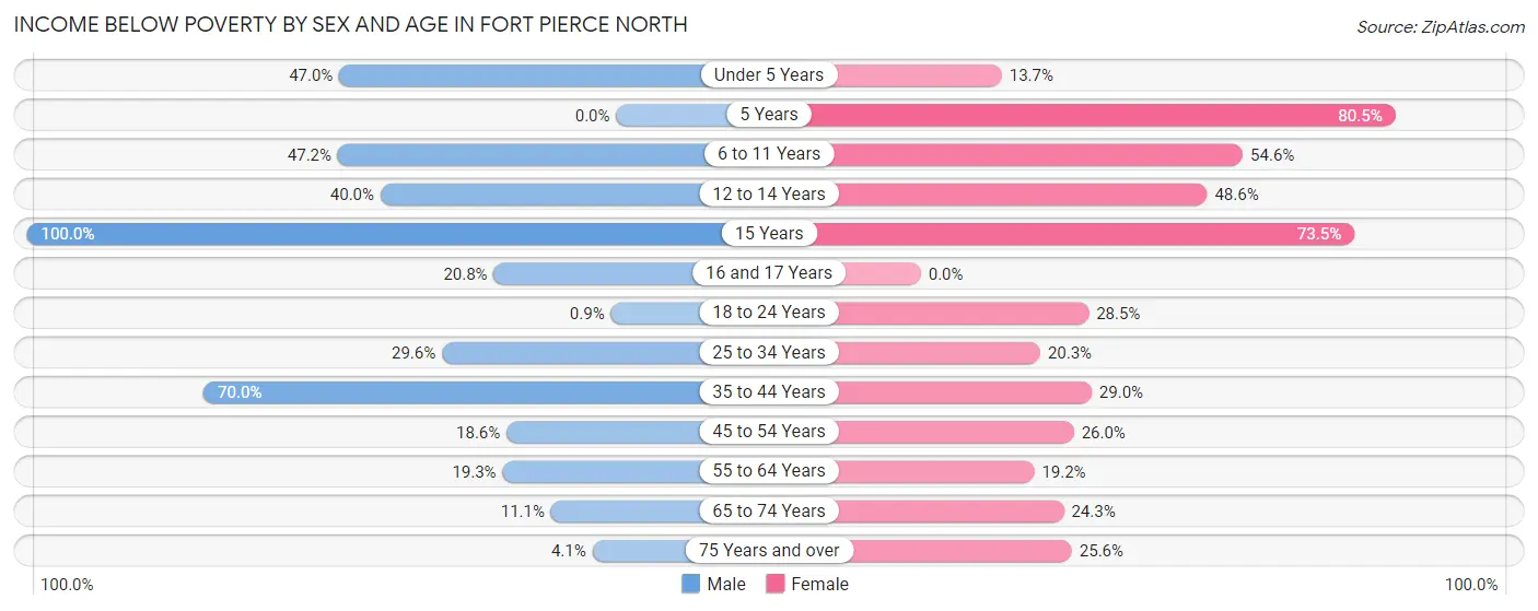 Income Below Poverty by Sex and Age in Fort Pierce North