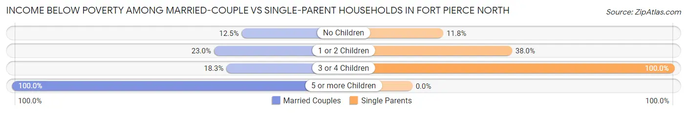Income Below Poverty Among Married-Couple vs Single-Parent Households in Fort Pierce North
