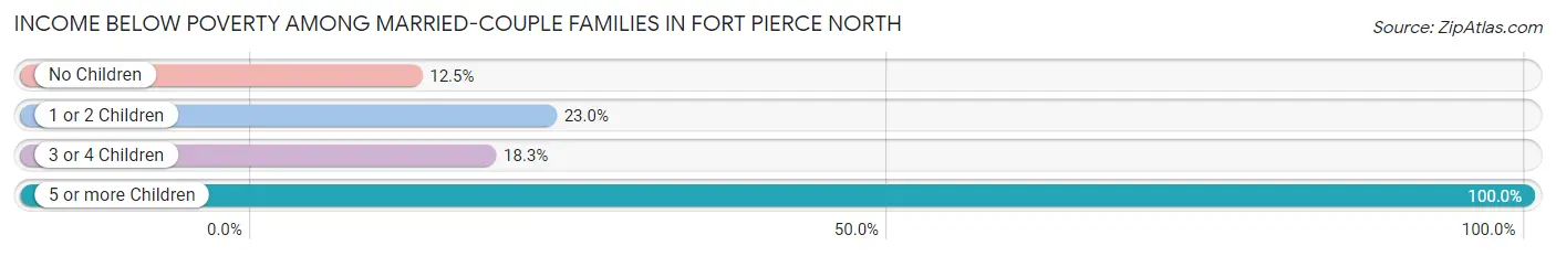 Income Below Poverty Among Married-Couple Families in Fort Pierce North