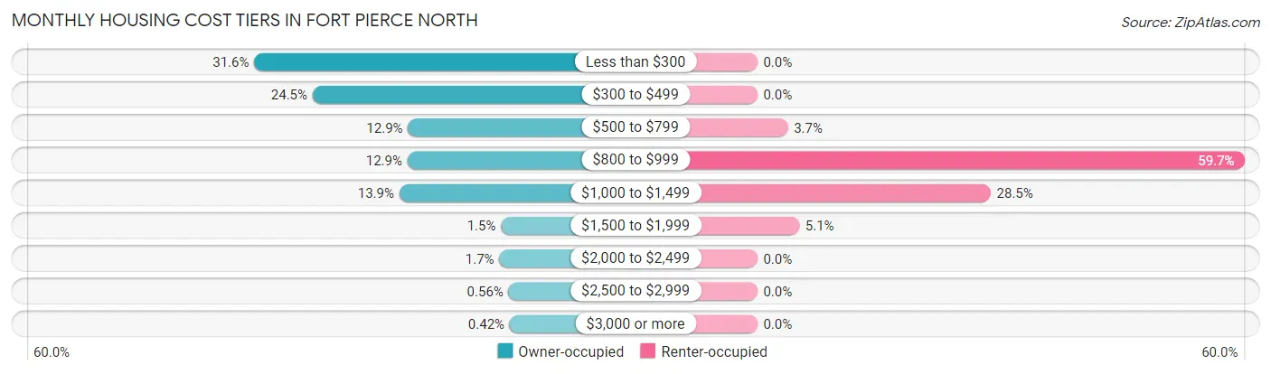 Monthly Housing Cost Tiers in Fort Pierce North