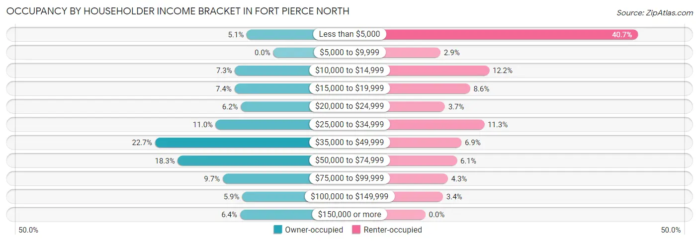Occupancy by Householder Income Bracket in Fort Pierce North