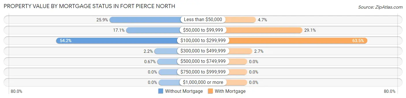 Property Value by Mortgage Status in Fort Pierce North