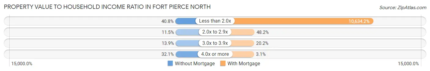Property Value to Household Income Ratio in Fort Pierce North