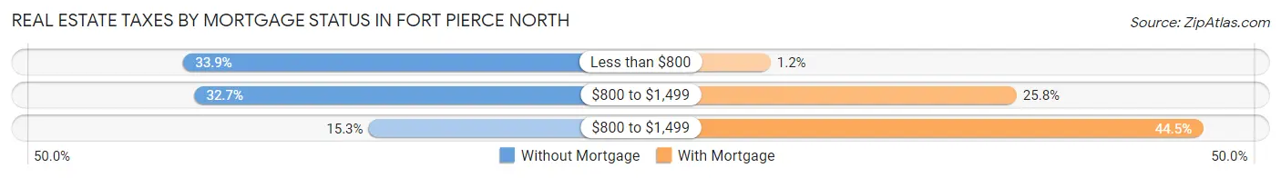 Real Estate Taxes by Mortgage Status in Fort Pierce North