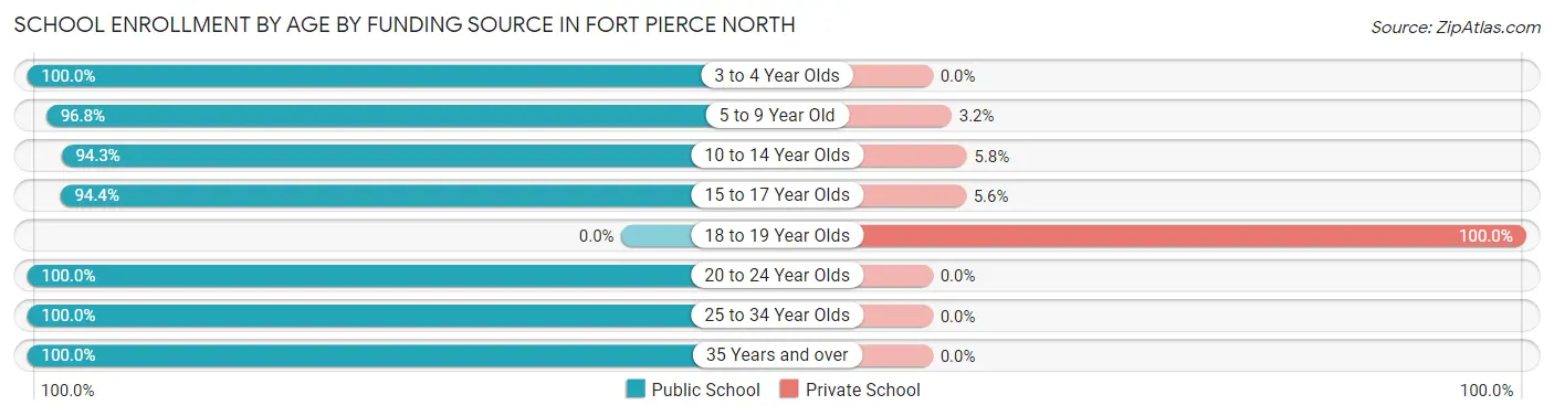 School Enrollment by Age by Funding Source in Fort Pierce North