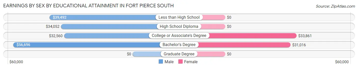 Earnings by Sex by Educational Attainment in Fort Pierce South