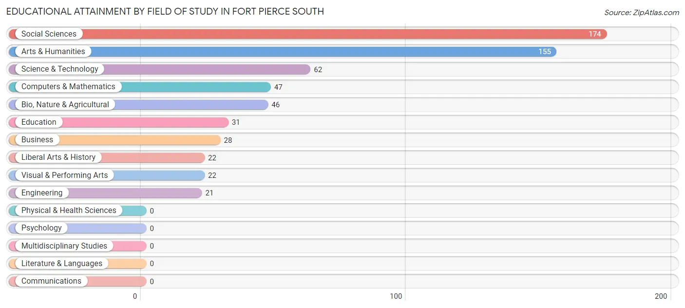 Educational Attainment by Field of Study in Fort Pierce South