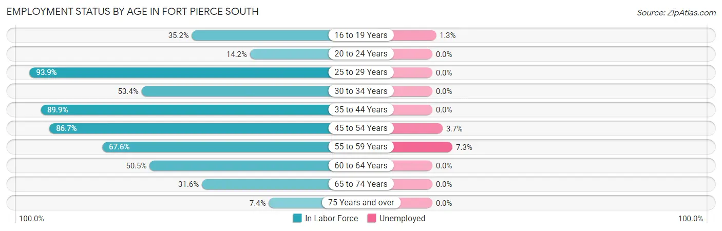 Employment Status by Age in Fort Pierce South