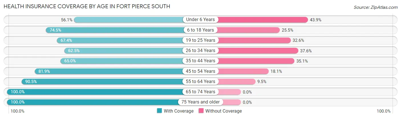 Health Insurance Coverage by Age in Fort Pierce South