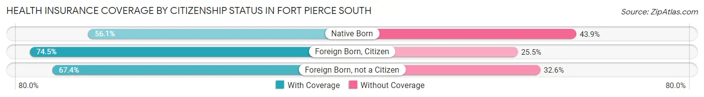 Health Insurance Coverage by Citizenship Status in Fort Pierce South