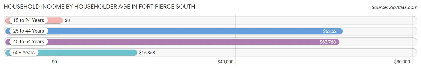Household Income by Householder Age in Fort Pierce South