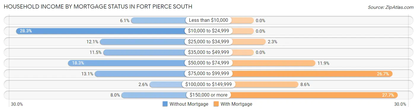 Household Income by Mortgage Status in Fort Pierce South