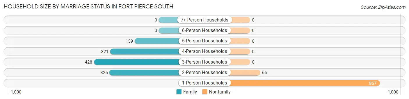 Household Size by Marriage Status in Fort Pierce South