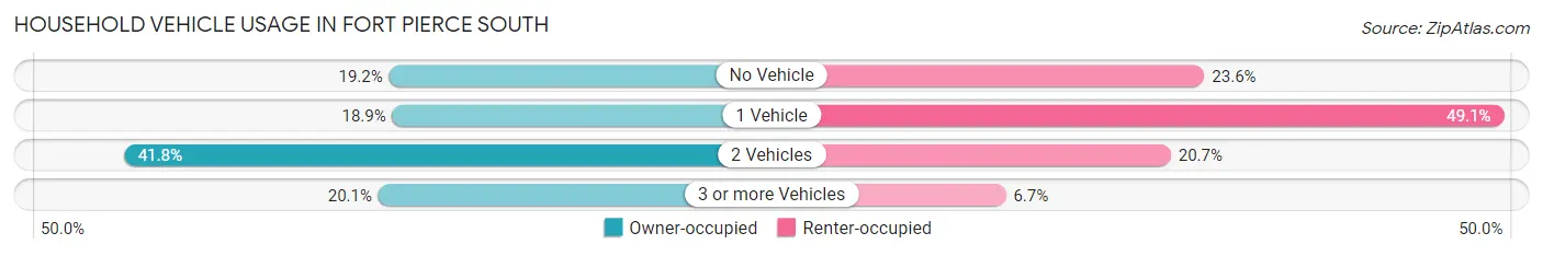 Household Vehicle Usage in Fort Pierce South