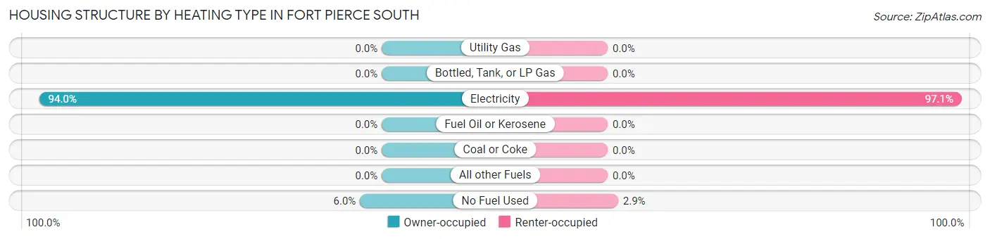 Housing Structure by Heating Type in Fort Pierce South