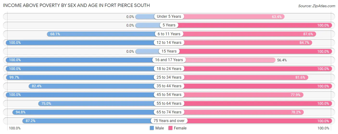 Income Above Poverty by Sex and Age in Fort Pierce South