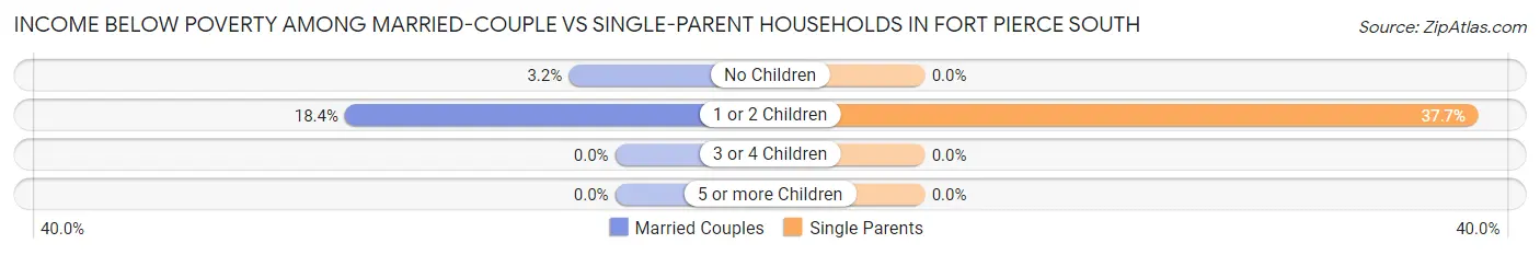 Income Below Poverty Among Married-Couple vs Single-Parent Households in Fort Pierce South