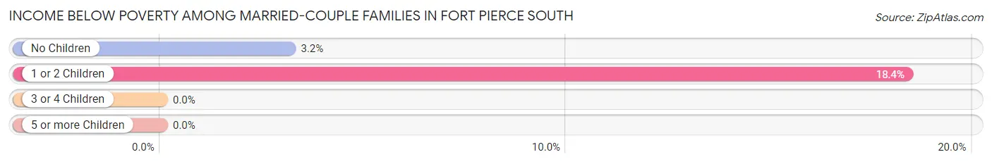 Income Below Poverty Among Married-Couple Families in Fort Pierce South