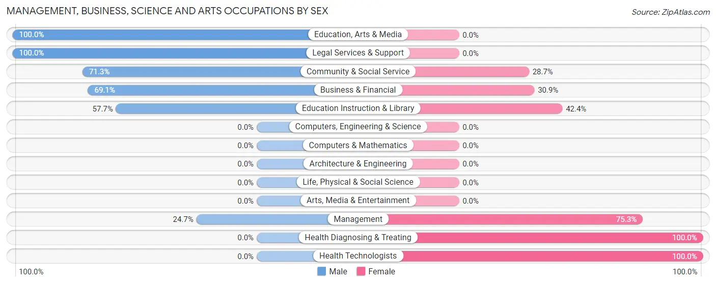 Management, Business, Science and Arts Occupations by Sex in Fort Pierce South