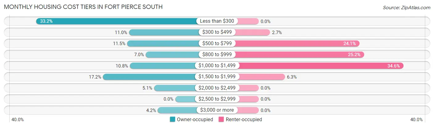 Monthly Housing Cost Tiers in Fort Pierce South