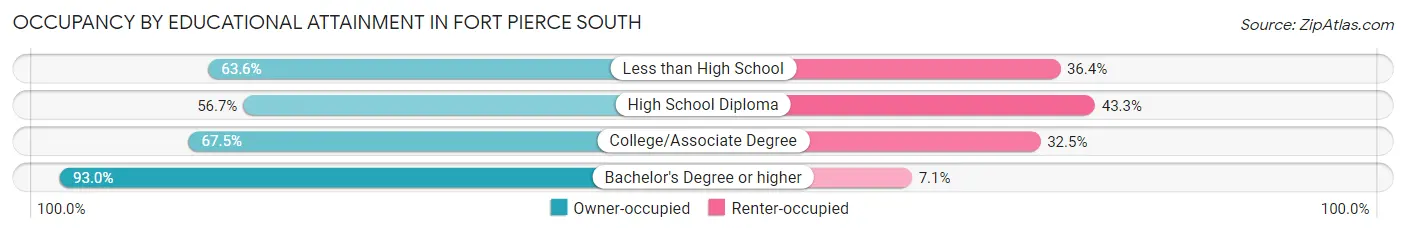 Occupancy by Educational Attainment in Fort Pierce South