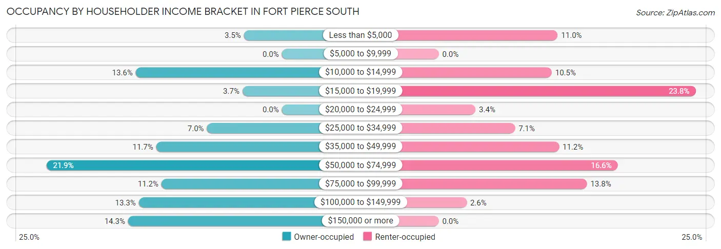 Occupancy by Householder Income Bracket in Fort Pierce South